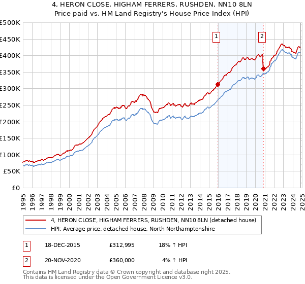 4, HERON CLOSE, HIGHAM FERRERS, RUSHDEN, NN10 8LN: Price paid vs HM Land Registry's House Price Index