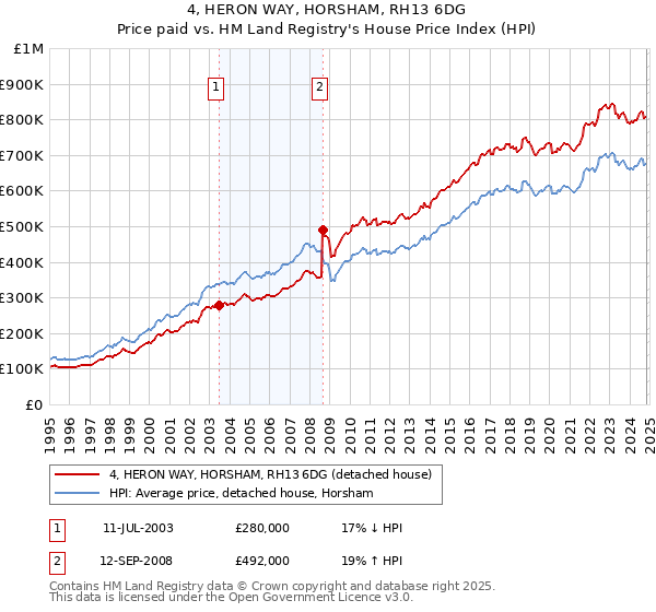 4, HERON WAY, HORSHAM, RH13 6DG: Price paid vs HM Land Registry's House Price Index