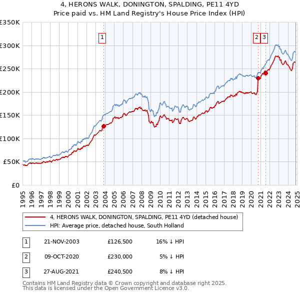 4, HERONS WALK, DONINGTON, SPALDING, PE11 4YD: Price paid vs HM Land Registry's House Price Index