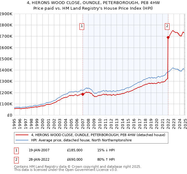 4, HERONS WOOD CLOSE, OUNDLE, PETERBOROUGH, PE8 4HW: Price paid vs HM Land Registry's House Price Index