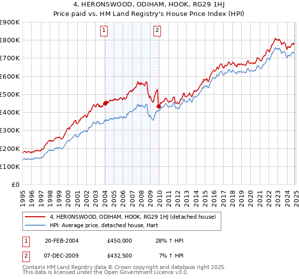 4, HERONSWOOD, ODIHAM, HOOK, RG29 1HJ: Price paid vs HM Land Registry's House Price Index