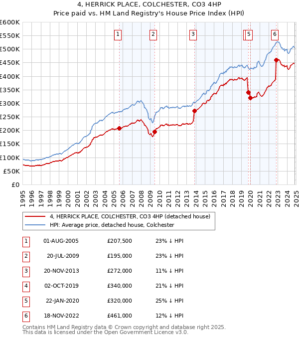 4, HERRICK PLACE, COLCHESTER, CO3 4HP: Price paid vs HM Land Registry's House Price Index