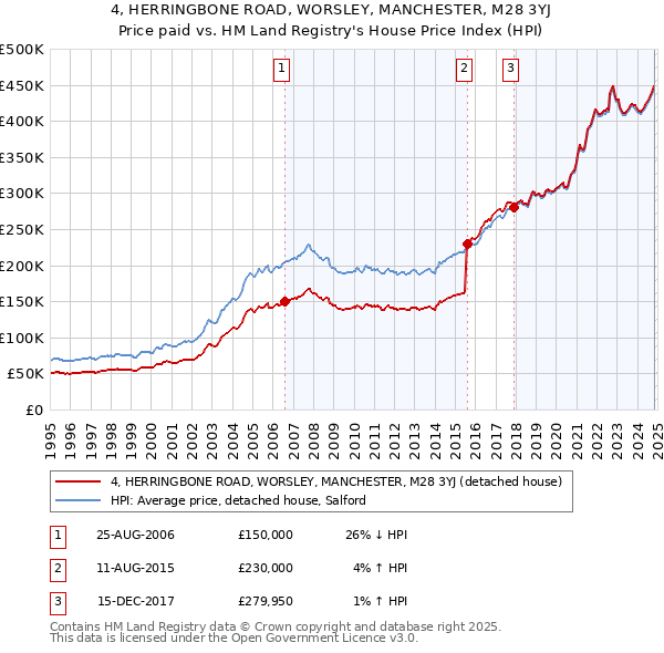 4, HERRINGBONE ROAD, WORSLEY, MANCHESTER, M28 3YJ: Price paid vs HM Land Registry's House Price Index