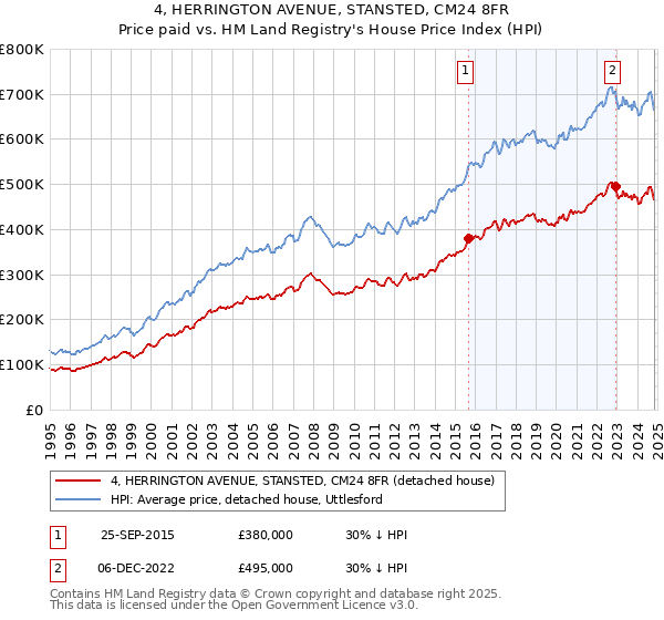 4, HERRINGTON AVENUE, STANSTED, CM24 8FR: Price paid vs HM Land Registry's House Price Index