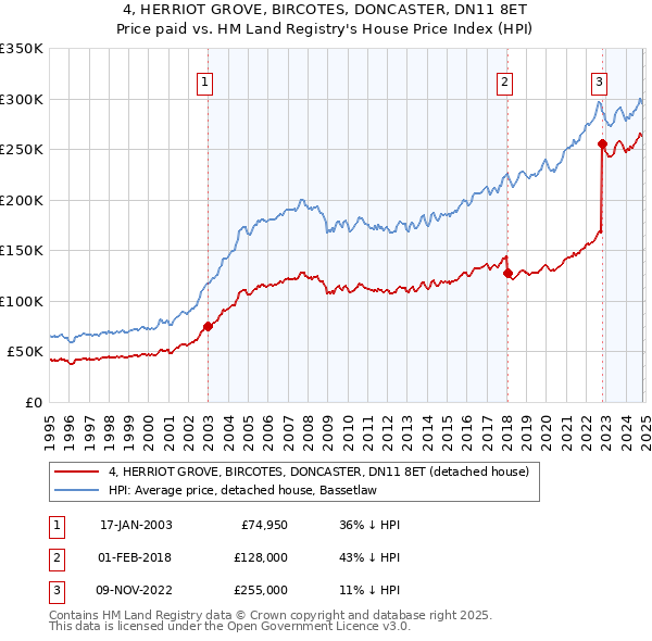 4, HERRIOT GROVE, BIRCOTES, DONCASTER, DN11 8ET: Price paid vs HM Land Registry's House Price Index