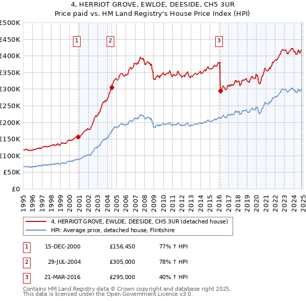 4, HERRIOT GROVE, EWLOE, DEESIDE, CH5 3UR: Price paid vs HM Land Registry's House Price Index