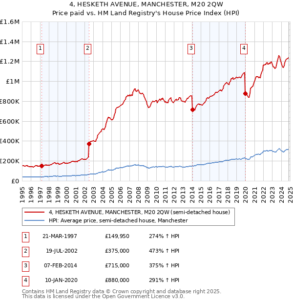 4, HESKETH AVENUE, MANCHESTER, M20 2QW: Price paid vs HM Land Registry's House Price Index