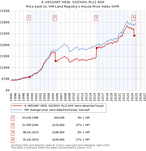 4, HESSARY VIEW, SALTASH, PL12 6HX: Price paid vs HM Land Registry's House Price Index