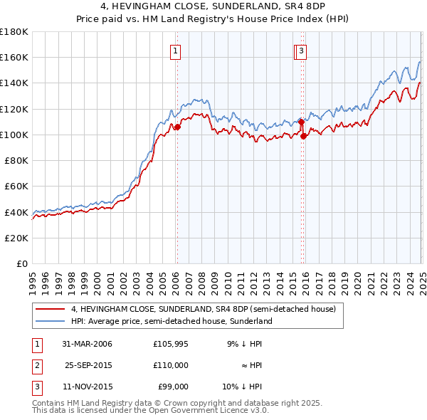 4, HEVINGHAM CLOSE, SUNDERLAND, SR4 8DP: Price paid vs HM Land Registry's House Price Index