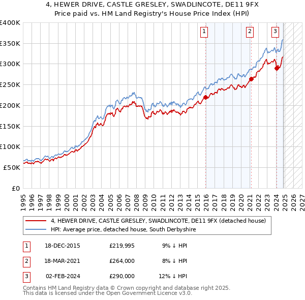 4, HEWER DRIVE, CASTLE GRESLEY, SWADLINCOTE, DE11 9FX: Price paid vs HM Land Registry's House Price Index