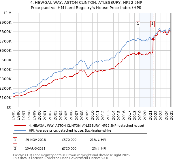 4, HEWGAL WAY, ASTON CLINTON, AYLESBURY, HP22 5NP: Price paid vs HM Land Registry's House Price Index