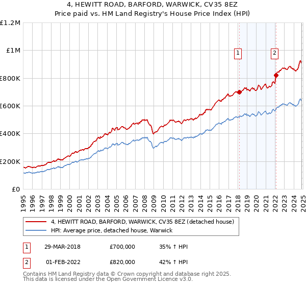 4, HEWITT ROAD, BARFORD, WARWICK, CV35 8EZ: Price paid vs HM Land Registry's House Price Index