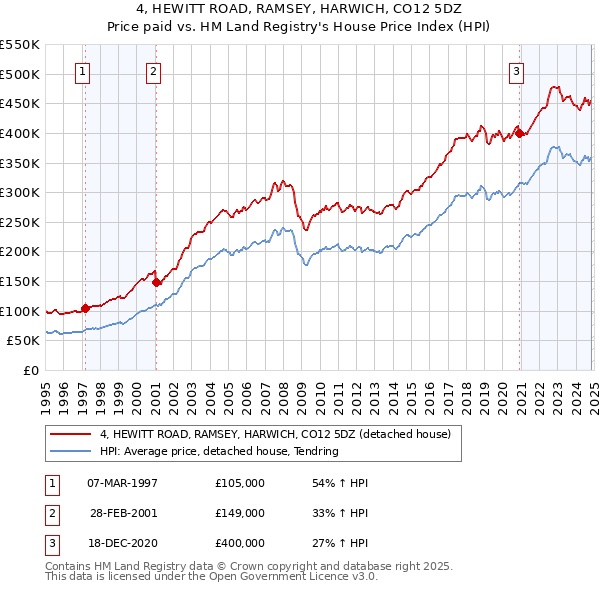 4, HEWITT ROAD, RAMSEY, HARWICH, CO12 5DZ: Price paid vs HM Land Registry's House Price Index