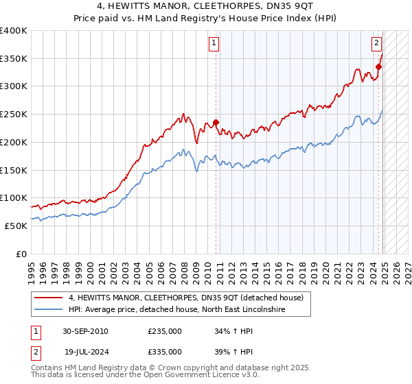 4, HEWITTS MANOR, CLEETHORPES, DN35 9QT: Price paid vs HM Land Registry's House Price Index