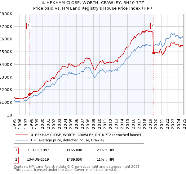 4, HEXHAM CLOSE, WORTH, CRAWLEY, RH10 7TZ: Price paid vs HM Land Registry's House Price Index