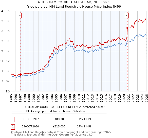 4, HEXHAM COURT, GATESHEAD, NE11 9PZ: Price paid vs HM Land Registry's House Price Index