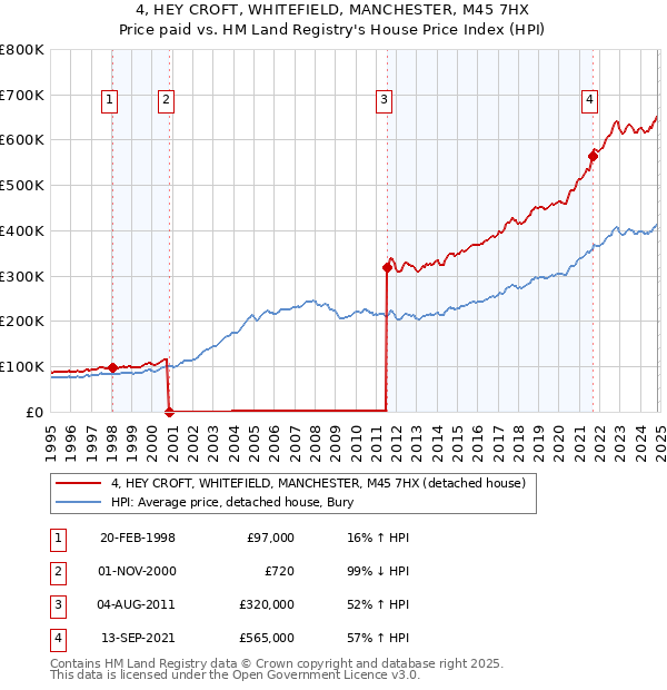 4, HEY CROFT, WHITEFIELD, MANCHESTER, M45 7HX: Price paid vs HM Land Registry's House Price Index