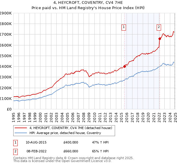 4, HEYCROFT, COVENTRY, CV4 7HE: Price paid vs HM Land Registry's House Price Index