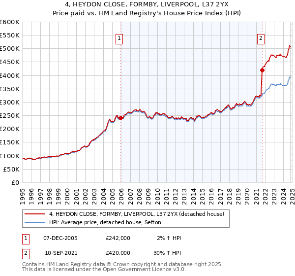 4, HEYDON CLOSE, FORMBY, LIVERPOOL, L37 2YX: Price paid vs HM Land Registry's House Price Index