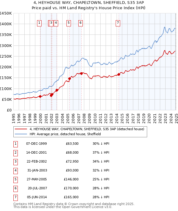 4, HEYHOUSE WAY, CHAPELTOWN, SHEFFIELD, S35 3AP: Price paid vs HM Land Registry's House Price Index