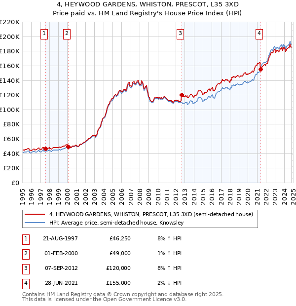 4, HEYWOOD GARDENS, WHISTON, PRESCOT, L35 3XD: Price paid vs HM Land Registry's House Price Index