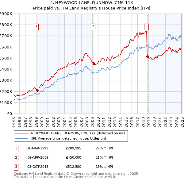 4, HEYWOOD LANE, DUNMOW, CM6 1YX: Price paid vs HM Land Registry's House Price Index