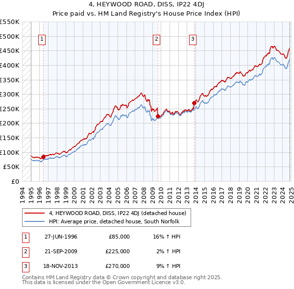 4, HEYWOOD ROAD, DISS, IP22 4DJ: Price paid vs HM Land Registry's House Price Index