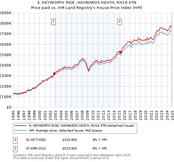 4, HEYWORTH RIDE, HAYWARDS HEATH, RH16 4TN: Price paid vs HM Land Registry's House Price Index