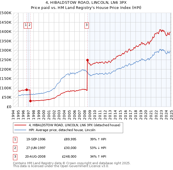 4, HIBALDSTOW ROAD, LINCOLN, LN6 3PX: Price paid vs HM Land Registry's House Price Index