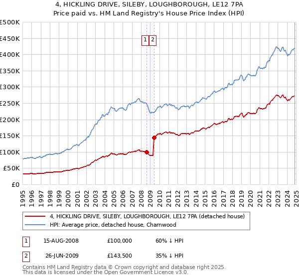 4, HICKLING DRIVE, SILEBY, LOUGHBOROUGH, LE12 7PA: Price paid vs HM Land Registry's House Price Index