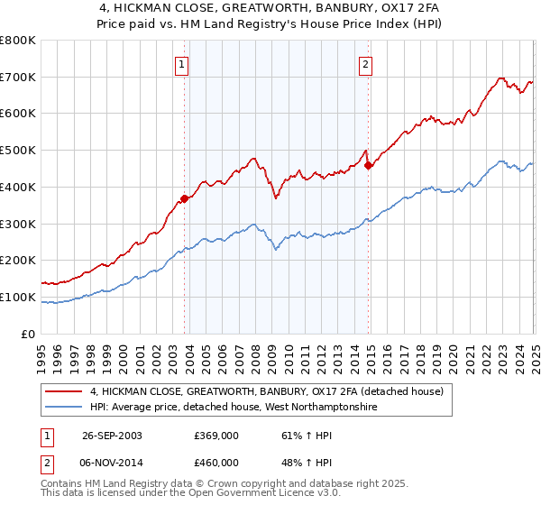 4, HICKMAN CLOSE, GREATWORTH, BANBURY, OX17 2FA: Price paid vs HM Land Registry's House Price Index