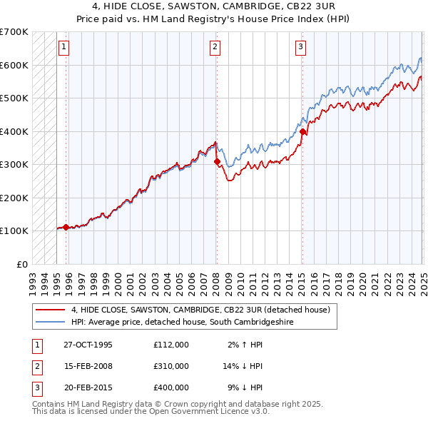 4, HIDE CLOSE, SAWSTON, CAMBRIDGE, CB22 3UR: Price paid vs HM Land Registry's House Price Index