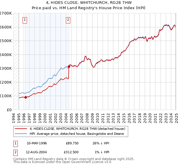 4, HIDES CLOSE, WHITCHURCH, RG28 7HW: Price paid vs HM Land Registry's House Price Index