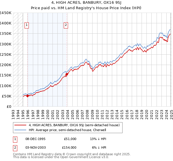 4, HIGH ACRES, BANBURY, OX16 9SJ: Price paid vs HM Land Registry's House Price Index