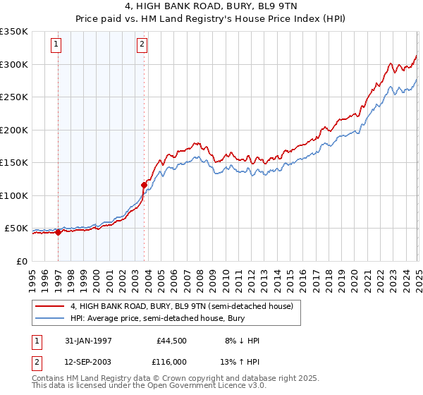 4, HIGH BANK ROAD, BURY, BL9 9TN: Price paid vs HM Land Registry's House Price Index