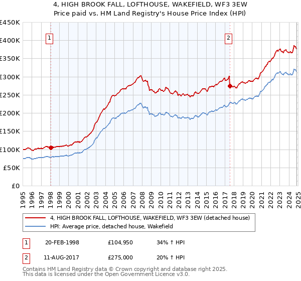 4, HIGH BROOK FALL, LOFTHOUSE, WAKEFIELD, WF3 3EW: Price paid vs HM Land Registry's House Price Index