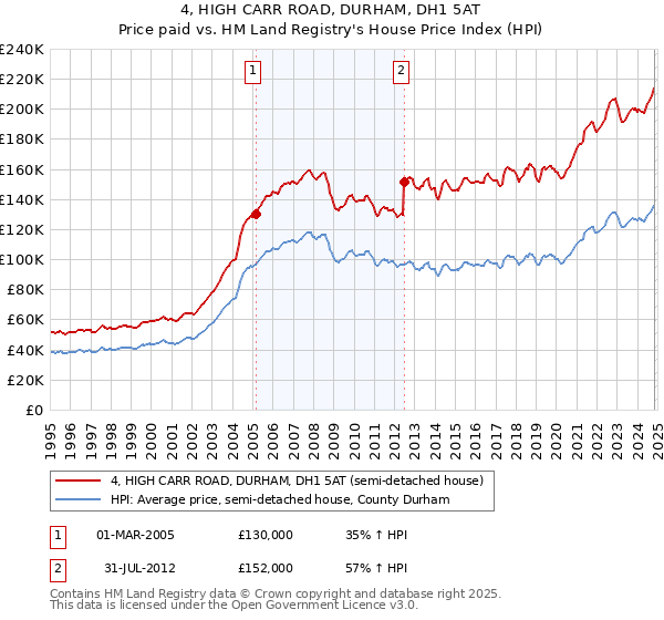 4, HIGH CARR ROAD, DURHAM, DH1 5AT: Price paid vs HM Land Registry's House Price Index