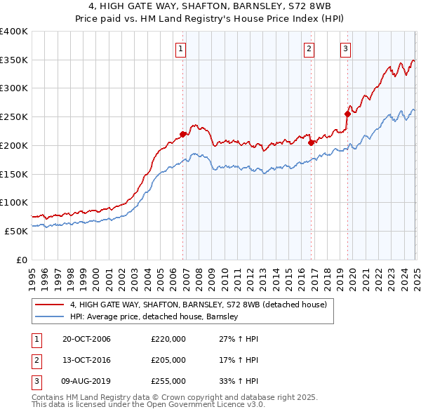 4, HIGH GATE WAY, SHAFTON, BARNSLEY, S72 8WB: Price paid vs HM Land Registry's House Price Index