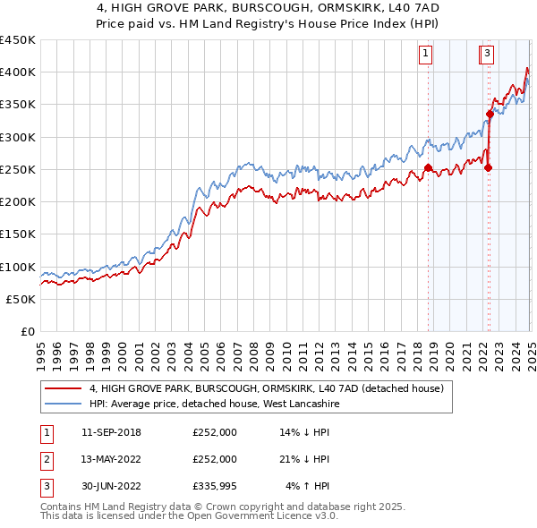 4, HIGH GROVE PARK, BURSCOUGH, ORMSKIRK, L40 7AD: Price paid vs HM Land Registry's House Price Index