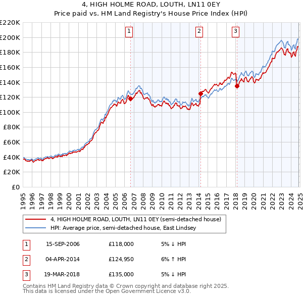 4, HIGH HOLME ROAD, LOUTH, LN11 0EY: Price paid vs HM Land Registry's House Price Index