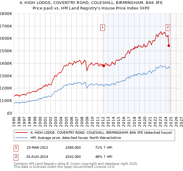 4, HIGH LODGE, COVENTRY ROAD, COLESHILL, BIRMINGHAM, B46 3FE: Price paid vs HM Land Registry's House Price Index