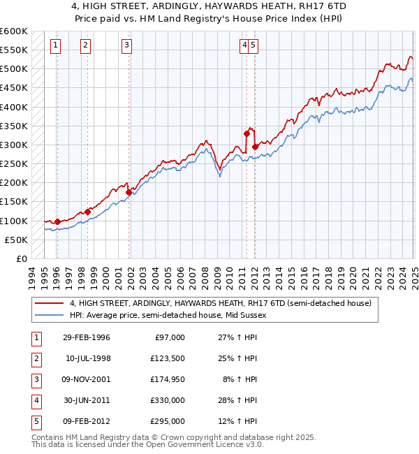 4, HIGH STREET, ARDINGLY, HAYWARDS HEATH, RH17 6TD: Price paid vs HM Land Registry's House Price Index