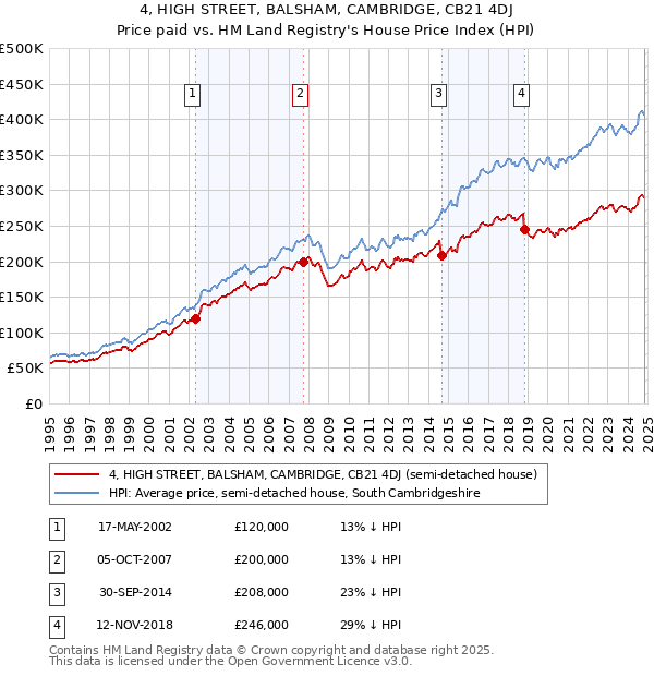 4, HIGH STREET, BALSHAM, CAMBRIDGE, CB21 4DJ: Price paid vs HM Land Registry's House Price Index