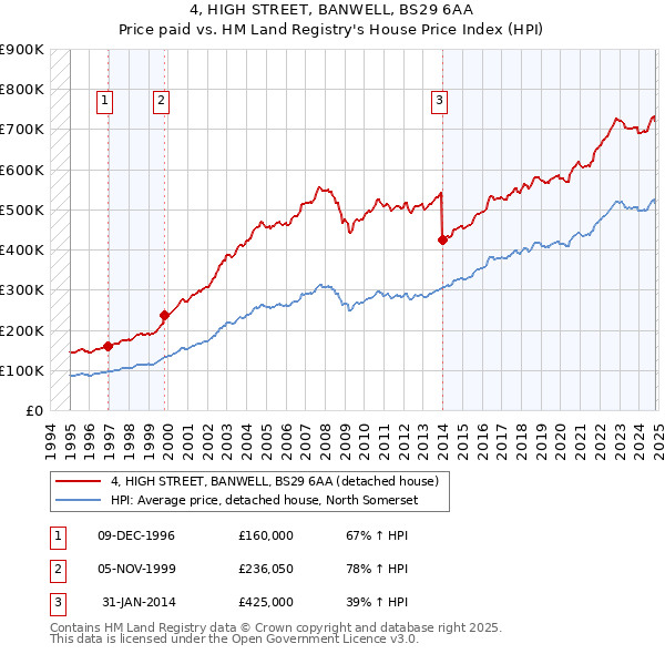 4, HIGH STREET, BANWELL, BS29 6AA: Price paid vs HM Land Registry's House Price Index