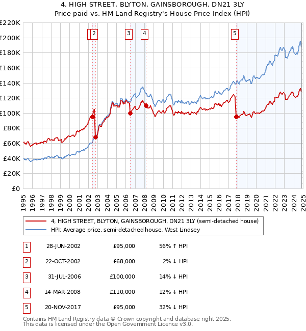 4, HIGH STREET, BLYTON, GAINSBOROUGH, DN21 3LY: Price paid vs HM Land Registry's House Price Index