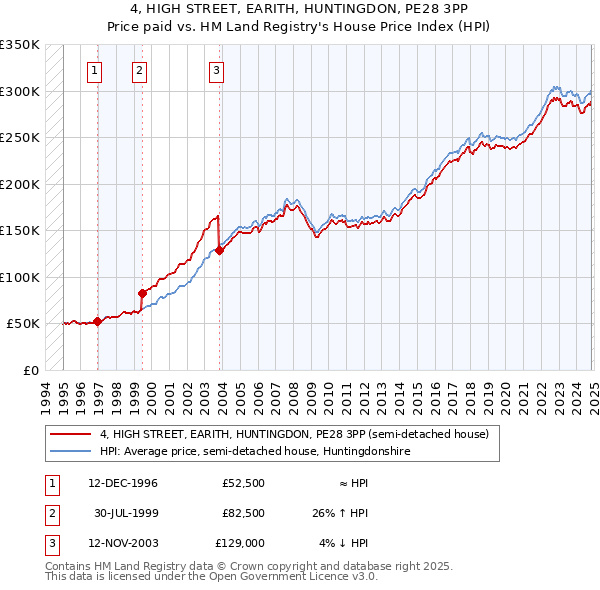 4, HIGH STREET, EARITH, HUNTINGDON, PE28 3PP: Price paid vs HM Land Registry's House Price Index