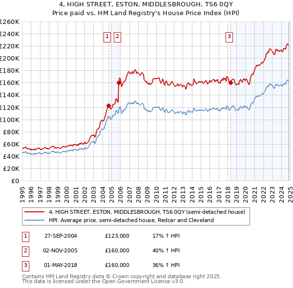 4, HIGH STREET, ESTON, MIDDLESBROUGH, TS6 0QY: Price paid vs HM Land Registry's House Price Index