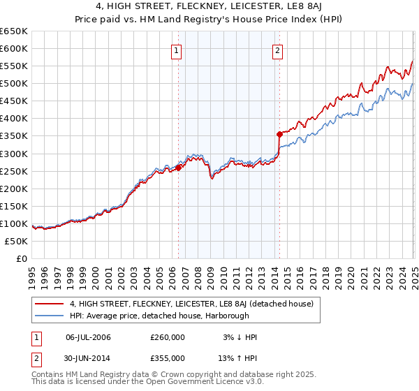 4, HIGH STREET, FLECKNEY, LEICESTER, LE8 8AJ: Price paid vs HM Land Registry's House Price Index