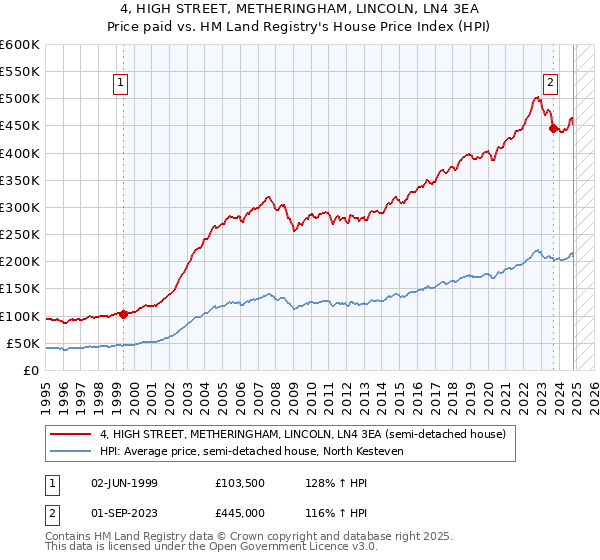 4, HIGH STREET, METHERINGHAM, LINCOLN, LN4 3EA: Price paid vs HM Land Registry's House Price Index