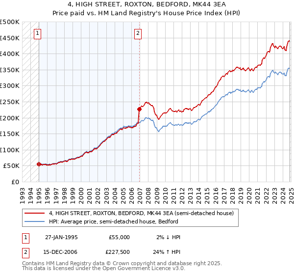 4, HIGH STREET, ROXTON, BEDFORD, MK44 3EA: Price paid vs HM Land Registry's House Price Index